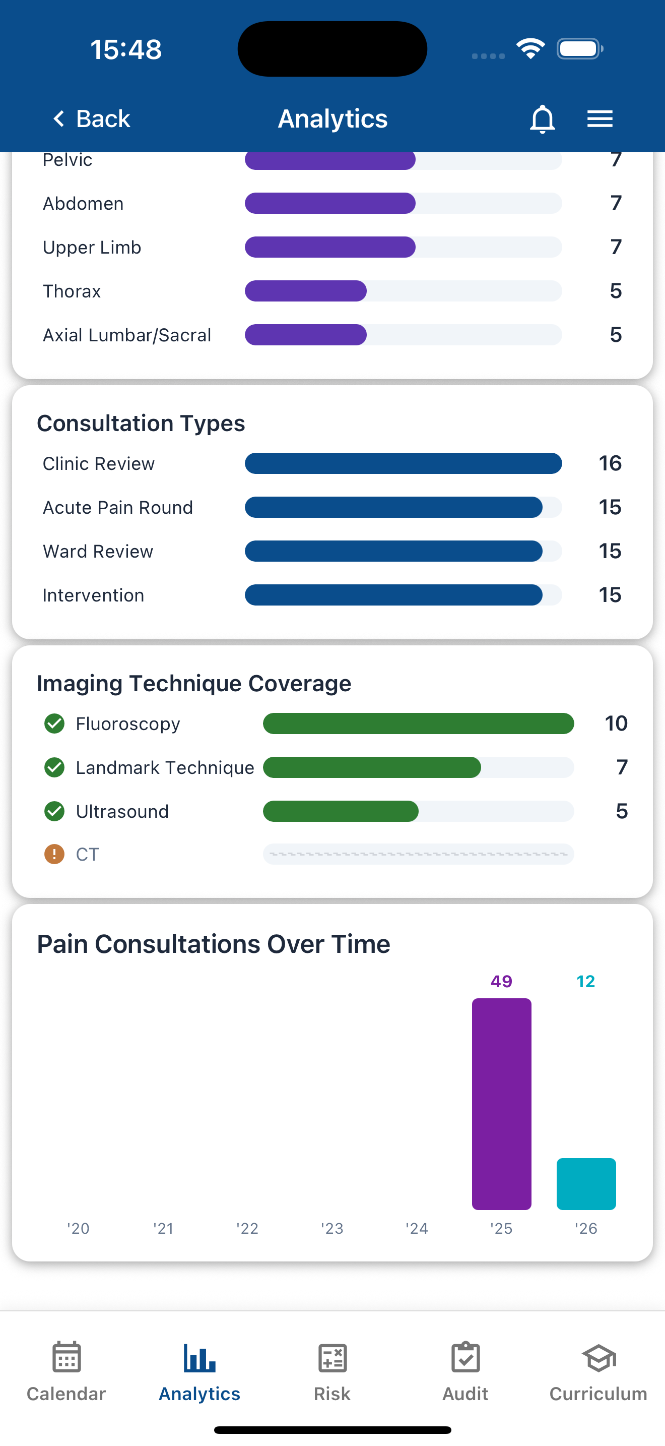 ICU shift distribution and admission mix