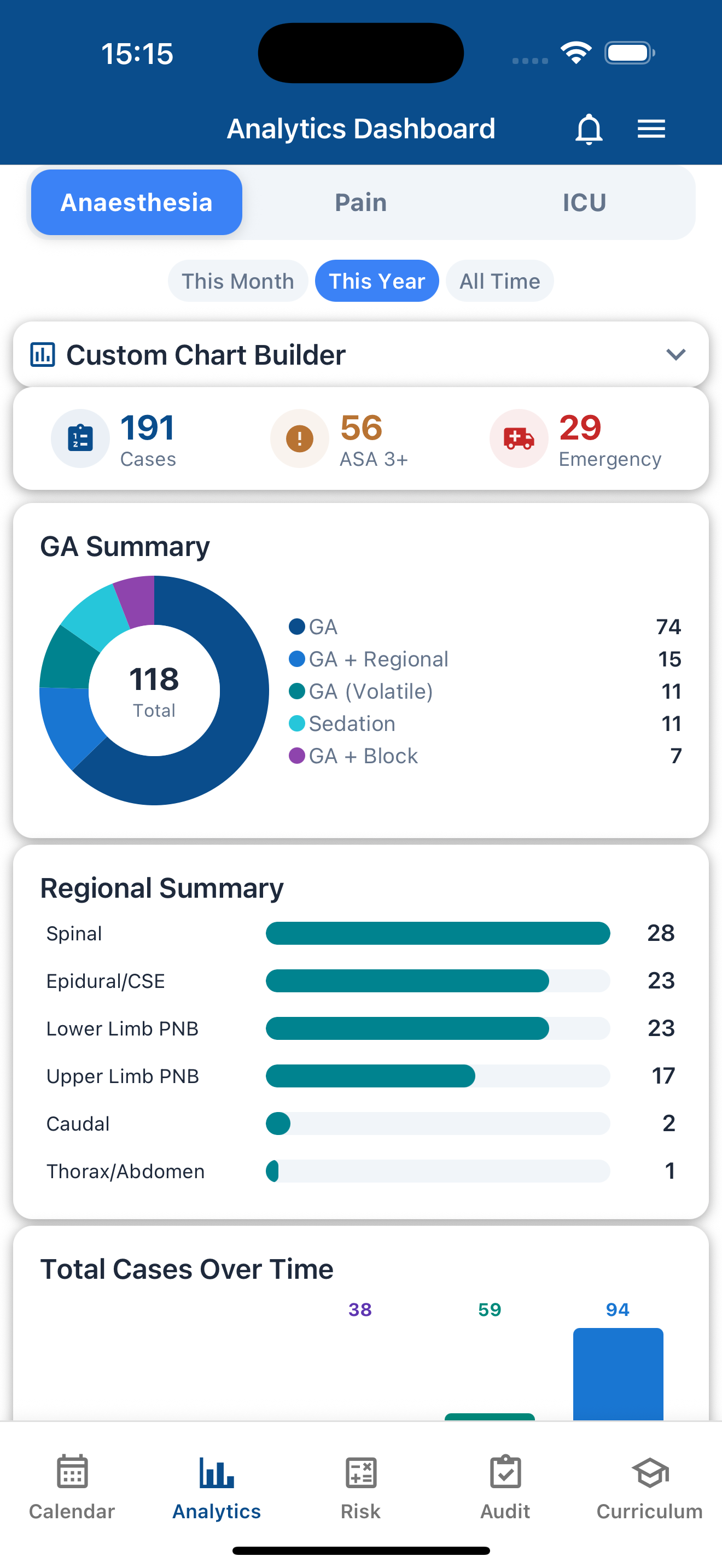 Analytics dashboard with case summary